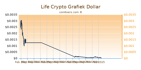 Life Crypto Grafiek 1 Jaar