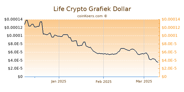 Life Crypto Chart 3 Monate