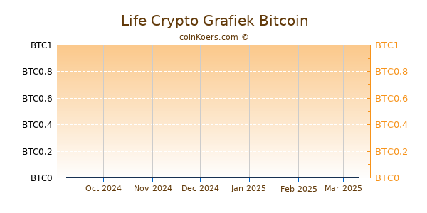 Life Crypto Grafiek 6 Maanden