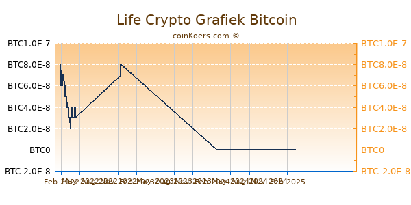 Life Crypto Grafiek 1 Jaar