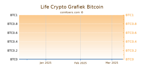 Life Crypto Grafiek 3 Maanden