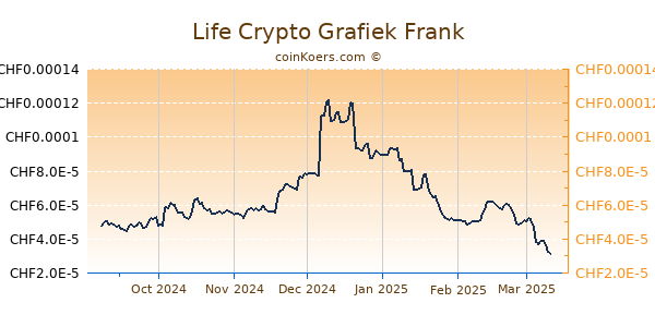 Life Crypto Grafiek 6 Maanden