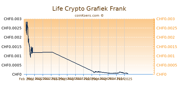 Life Crypto Grafiek 1 Jaar