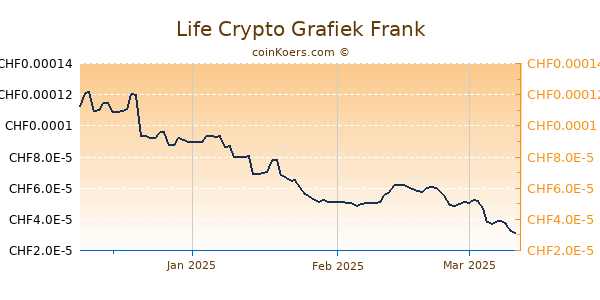 Life Crypto Grafiek 3 Maanden