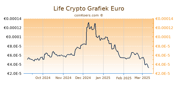 Life Crypto Grafiek 6 Maanden