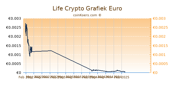 Life Crypto Grafiek 1 Jaar