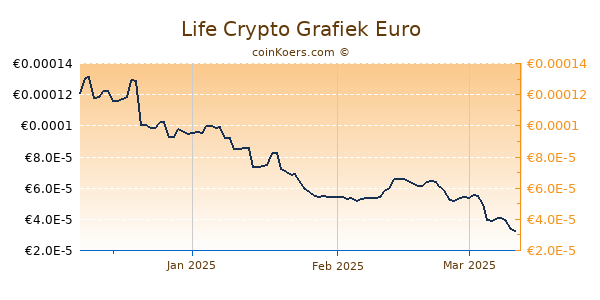 Life Crypto Grafiek 3 Maanden