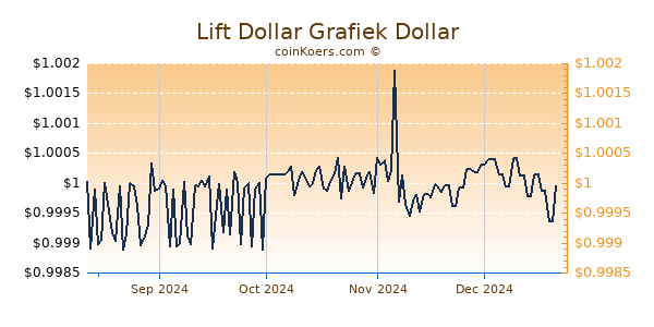 Lift Dollar Grafiek 6 Maanden