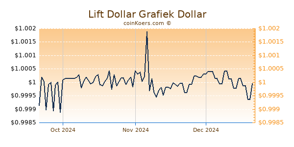 Lift Dollar Chart 3 Monate