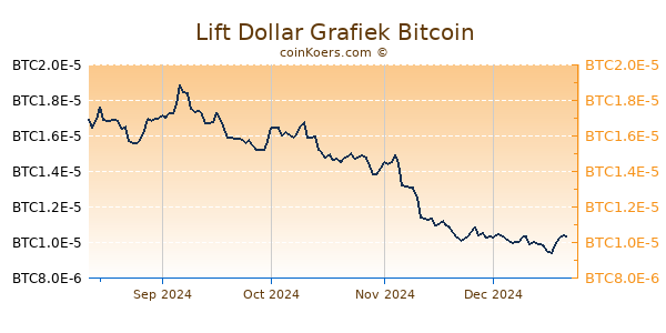 Lift Dollar Grafiek 6 Maanden