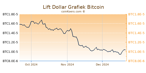 Lift Dollar Grafiek 3 Maanden