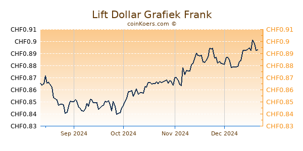 Lift Dollar Grafiek 6 Maanden