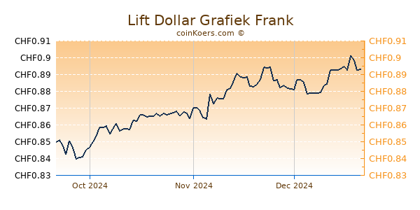 Lift Dollar Grafiek 3 Maanden