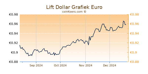 Lift Dollar Grafiek 6 Maanden