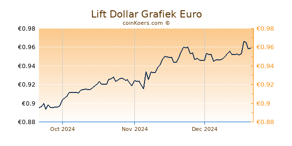 Lift Dollar Grafiek 3 Maanden