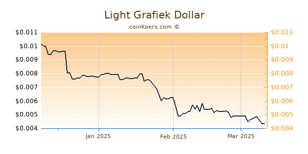 Light Chart 3 Monate