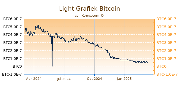 Light Grafiek 1 Jaar