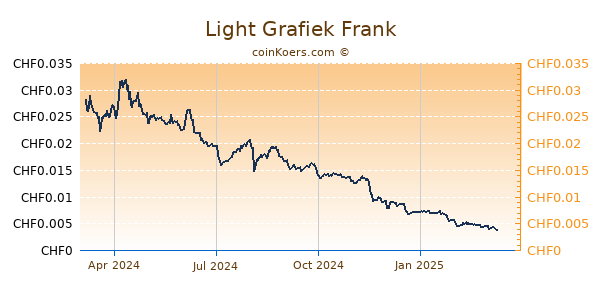 Light Grafiek 1 Jaar