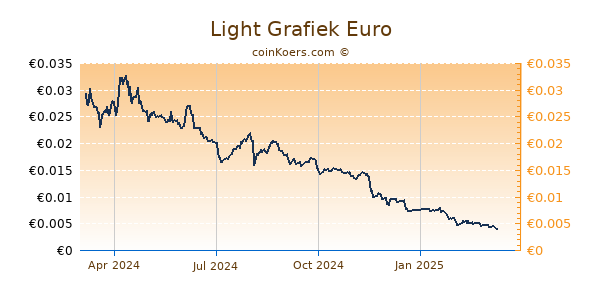 Light Grafiek 1 Jaar