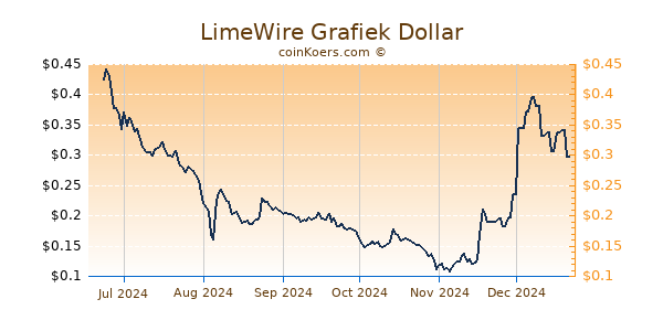 LimeWire Grafiek 6 Maanden