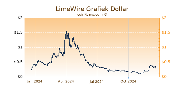 LimeWire Grafiek 1 Jaar