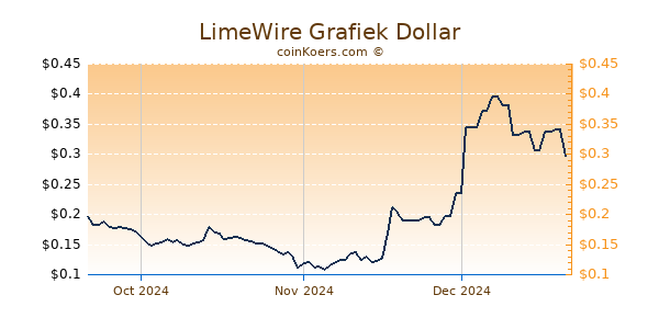 LimeWire Chart 3 Monate