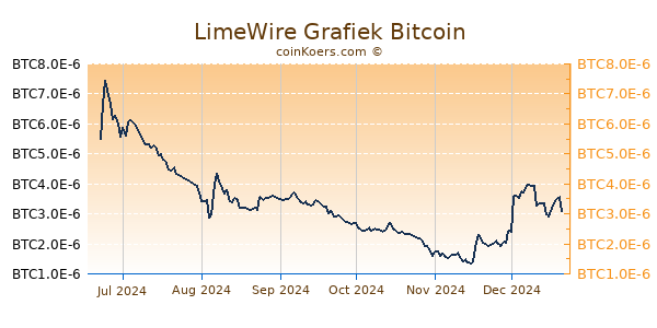 LimeWire Grafiek 6 Maanden