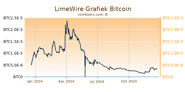 LimeWire Grafiek 1 Jaar