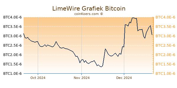 LimeWire Grafiek 3 Maanden