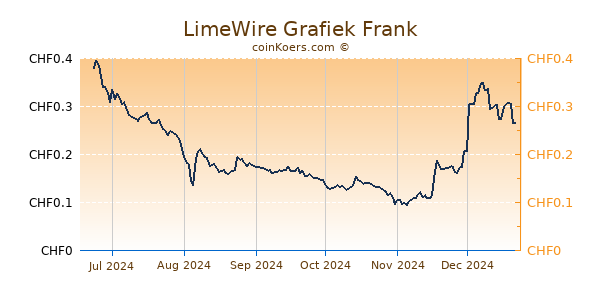 LimeWire Grafiek 6 Maanden