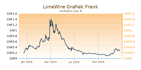 LimeWire Grafiek 1 Jaar