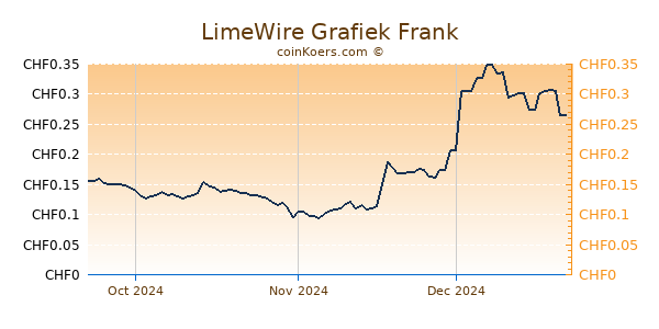 LimeWire Grafiek 3 Maanden