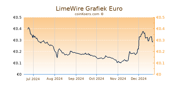 LimeWire Grafiek 6 Maanden