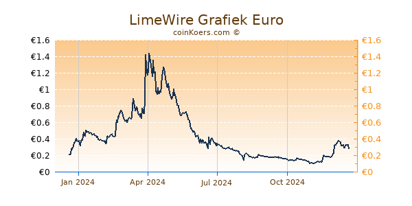 LimeWire Grafiek 1 Jaar