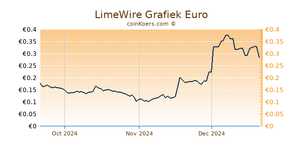 LimeWire Grafiek 3 Maanden