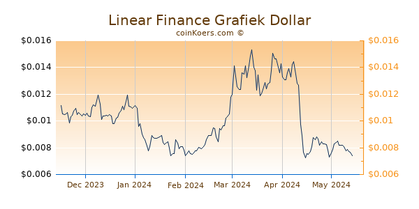 Linear Finance Grafiek 6 Maanden