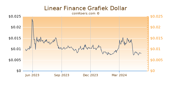 Linear Finance Grafiek 1 Jaar