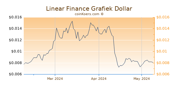 Linear Finance Chart 3 Monate