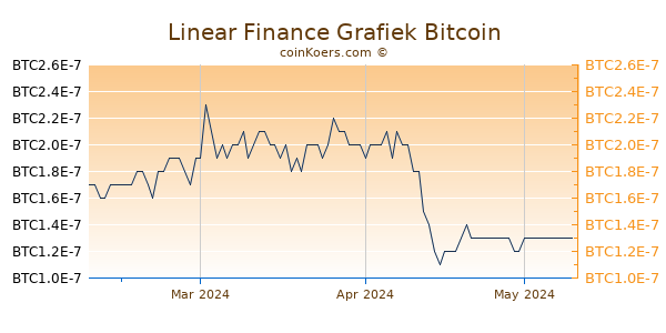 Linear Finance Grafiek 3 Maanden
