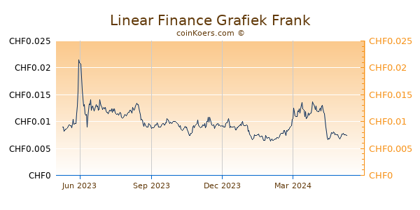 Linear Finance Grafiek 1 Jaar