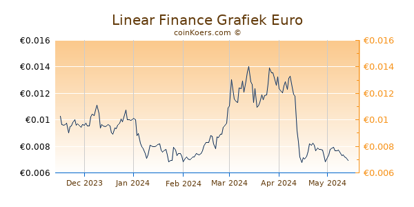 Linear Finance Grafiek 6 Maanden