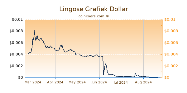 Lingose Grafiek 6 Maanden