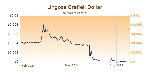 Lingose Grafiek 1 Jaar