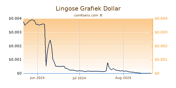 Lingose Chart 3 Monate