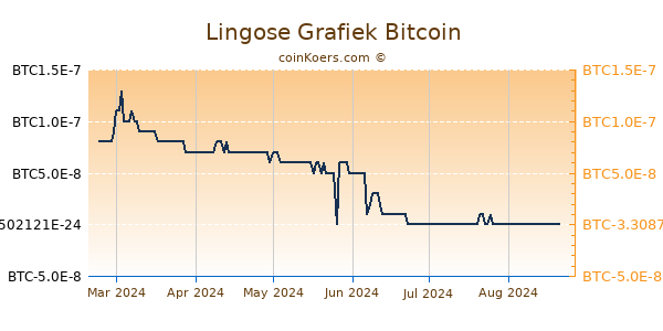 Lingose Grafiek 6 Maanden