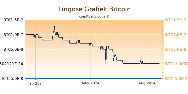 Lingose Grafiek 1 Jaar