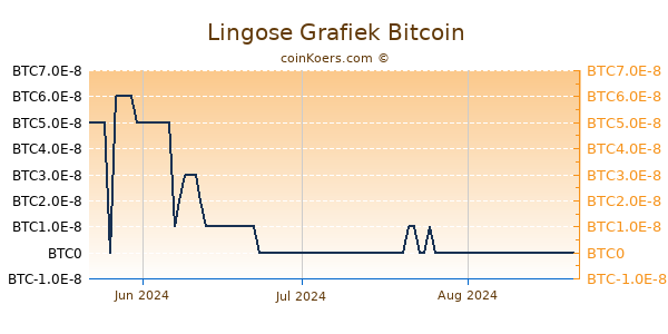 Lingose Grafiek 3 Maanden