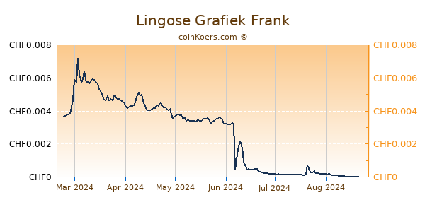 Lingose Grafiek 6 Maanden