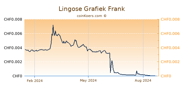 Lingose Grafiek 1 Jaar