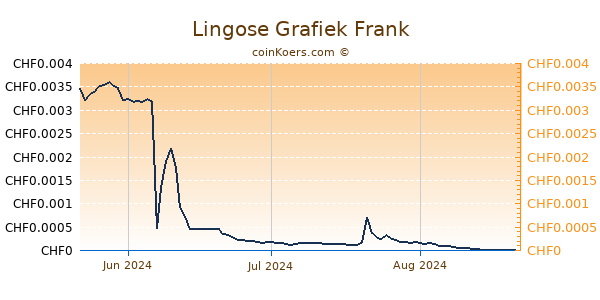 Lingose Grafiek 3 Maanden